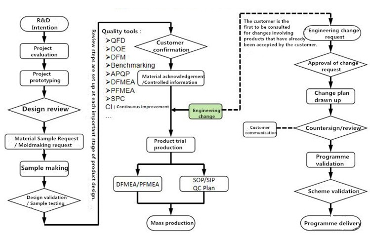 Design development control process and engineering change process